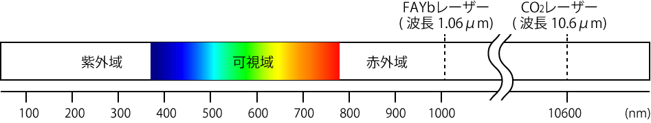 レーザーマーカーには波長1.06μmのファイバーレーザーもしくは波長10.6μmのCO2レーザーを使用しています。